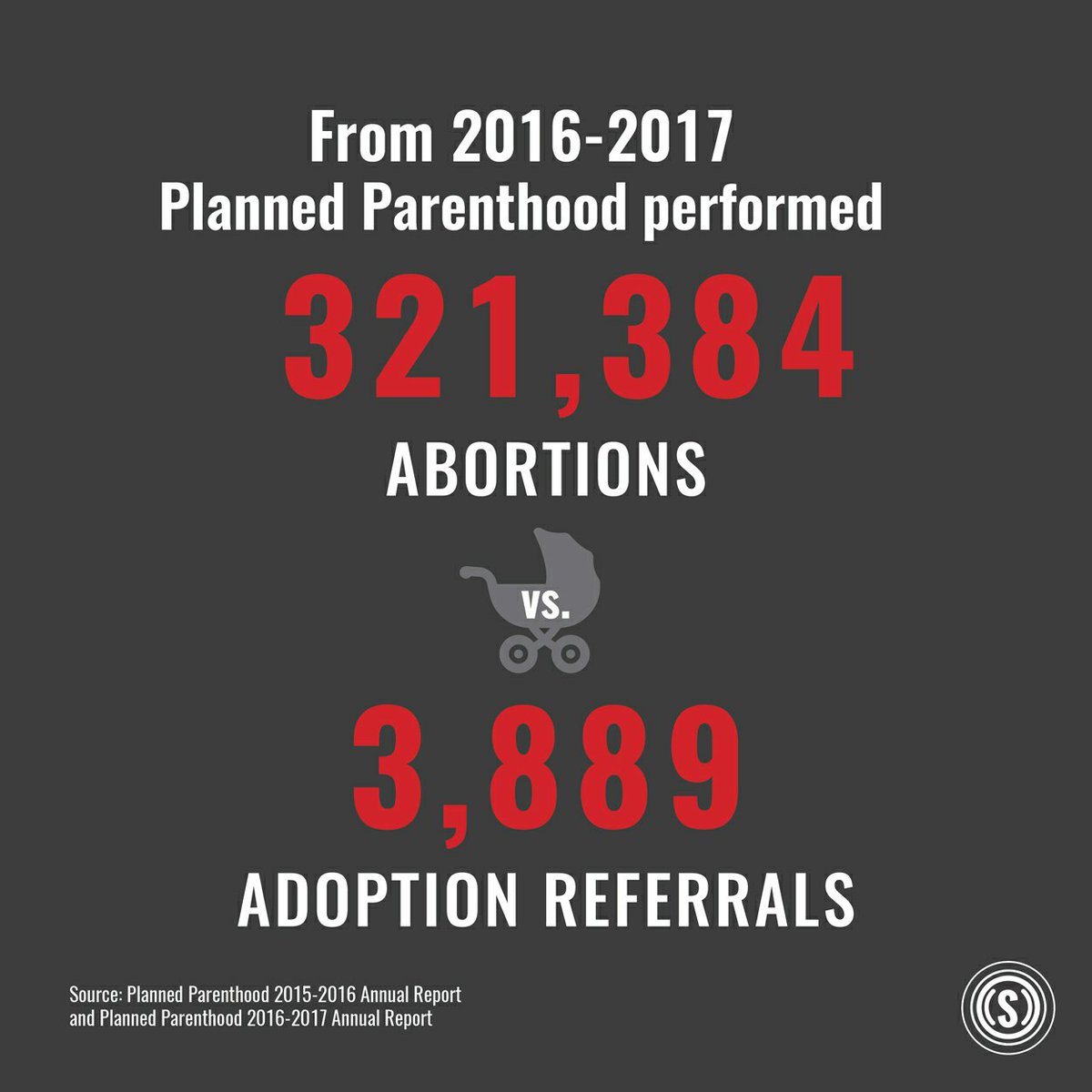 BATTLEOFSOULS's tweet photo. #Pray2Day for a #Heart change to #Abortion . Planned Parenthood release their 2017 stats. Here is just one stat. #Jesus has #Love for Everyone . https://t.co/zJPV5eRxdB