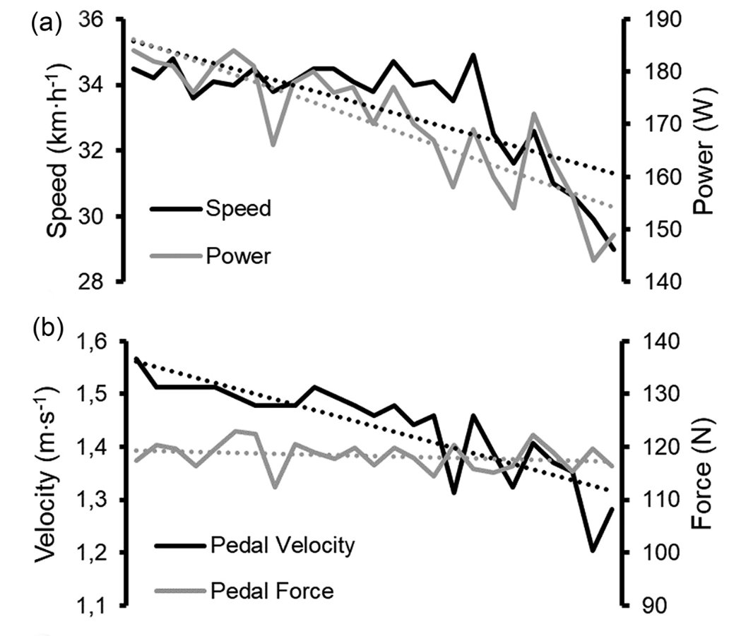 bgwainwright's tweet photo. Interesting case study monitoring the effects of cycling 500km non-stop. Pedal force maintained, cadence reduced over time, among other changes. https://t.co/k49ElvbJdx https://t.co/HphsZeBreu