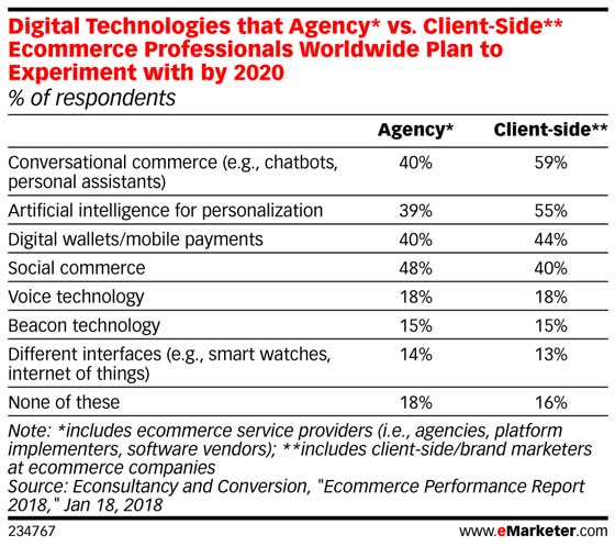 Many Brand Marketers Plan to Try Conversational Commerce via <a href="/eMarketer/">EMARKETER</a> bit.ly/2nlPZ1S #ecommerce #retail #voicefirst