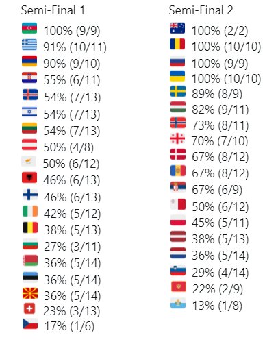 eftervinden's tweet image. #Eurovision qualification rate (2004-2017) #AllocationDraw