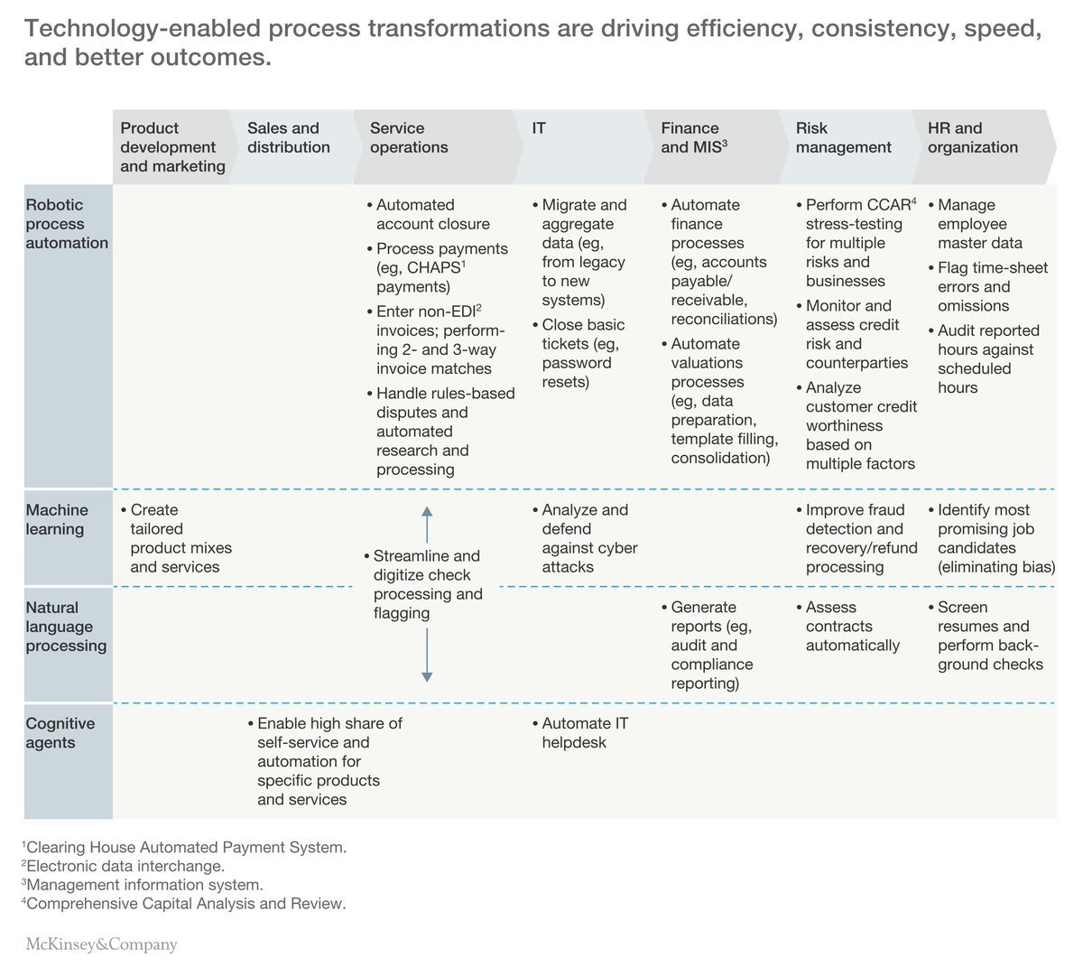 The Transformative Power of Automation in Banking

bit.ly/2AvPxEb  

#banking #automation #robotics #RPA #tech #AI #MachineLearning #BigData
<a href="/DeepLearn007/">AI</a> <a href="/ipfconline1/">ipfconline</a> <a href="/pierrepinna/">Pinna Pierre</a> <a href="/McKinsey/">McKinsey & Company</a>