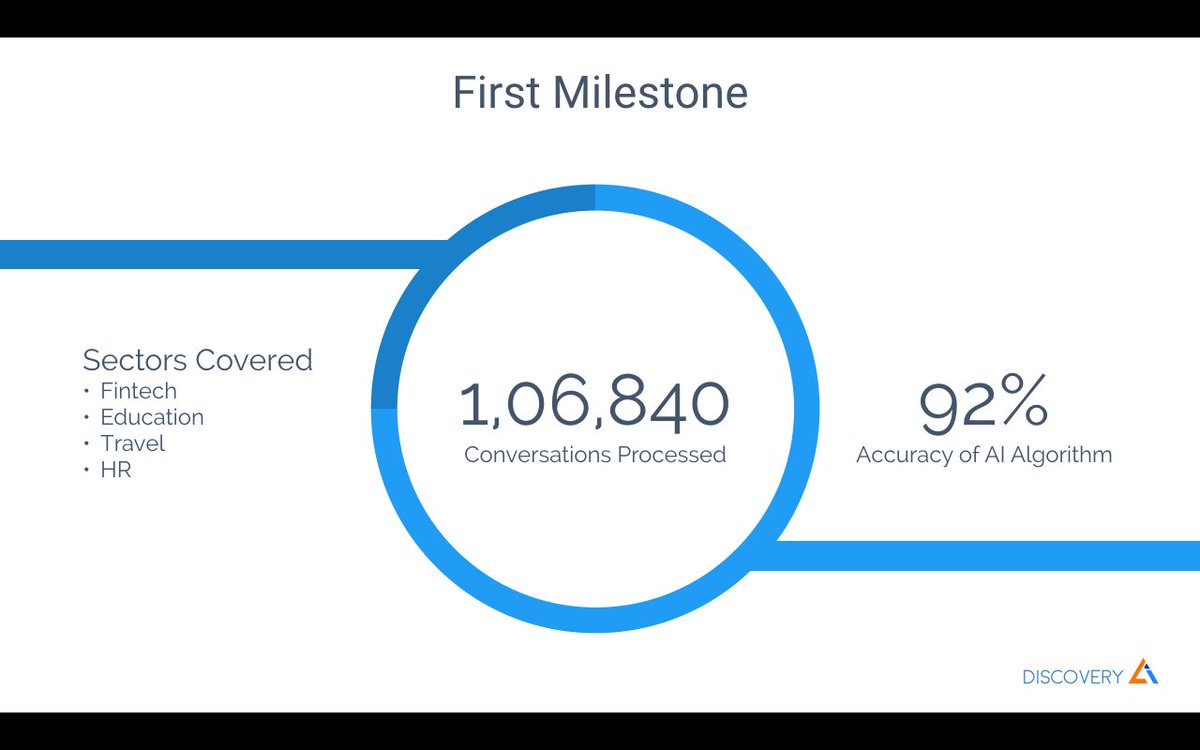 DiscoveryAI's tweet photo. We are very glad to share our first achievement!!

DiscoveryAI Chatbot platform recently crossed 100K conversations mark. Thanks to our Customers, Team and Well Wishers. 

This motivates us to take DiscoveryAI miles ahead! https://t.co/wN1LQ0CjEc