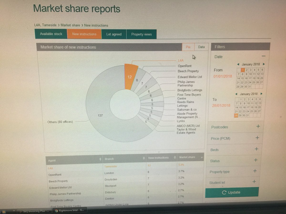 L4Alettings's tweet photo. Healthy start to 2018. @L4Alettings are top of the @rightmove league tables for new instructions and let agreed 👏👏
#Tamesides number 1 agent 👍 https://t.co/xfBYMzo4qk