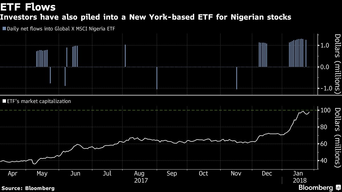 PaulWallace123's tweet photo. Foreigners pile into #Nigeria's stocks and a New York #ETF as #oil climbs and the economy begins to recover. https://t.co/rrcZSYTYb2 @markets https://t.co/eeeJjKvTjW