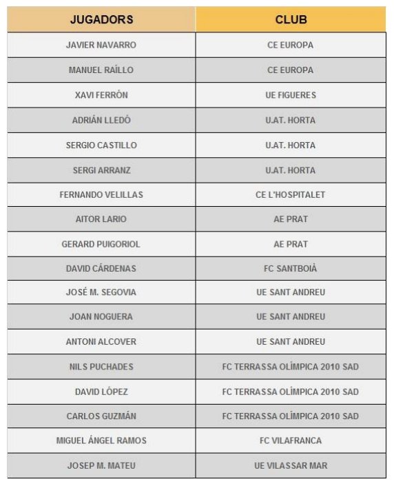 Llista de convocats de la #CatUEFA per a l'anada de la fase intermèdia
📆Dimecres 31 ⏰20h 🏟Narcís Sala (BCN)
18 jugadors de 10 equips diferents 👇
#3div5 #futbolcat
