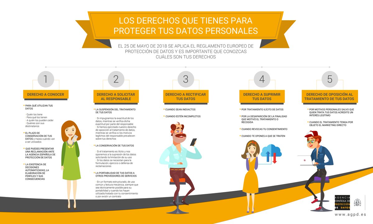 AEPD_es's tweet photo. Estos son los derechos que te otorga como ciudadano el nuevo Reglamento General de Protección de Datos para proteger tus datos personales. #RGPD #ProtegeTusDatos https://t.co/LP13nBIrOw https://t.co/twdlk9uerW