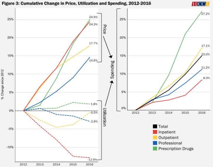 NC_HC's tweet image. The utilization of health care services has declined since 2012, but prices for ALL
services have increased.

#NOTsustainable @HealthCostInst healthcostinstitute.org/report/2016-he…