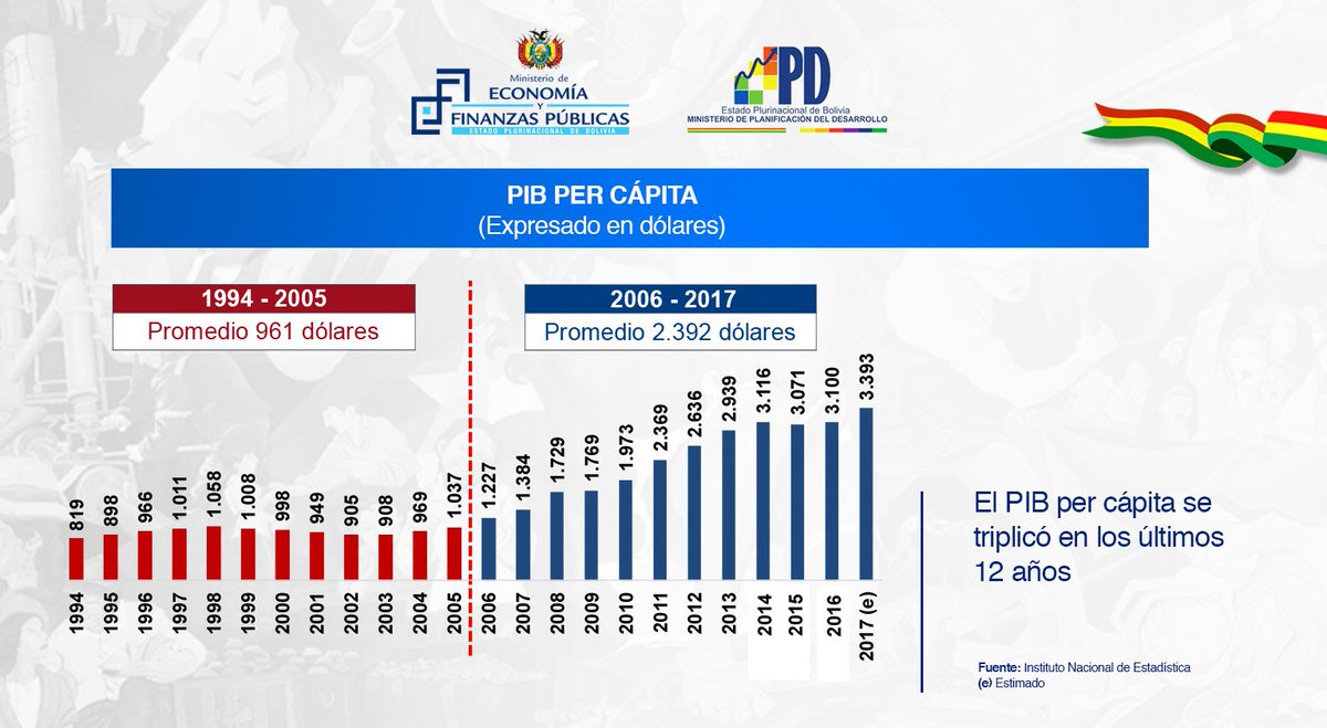 EconomiaBo's tweet photo. #EvoMásFuturo
@evoespueblo @mincombolivia @minplanifica https://t.co/VYTKODqTsh