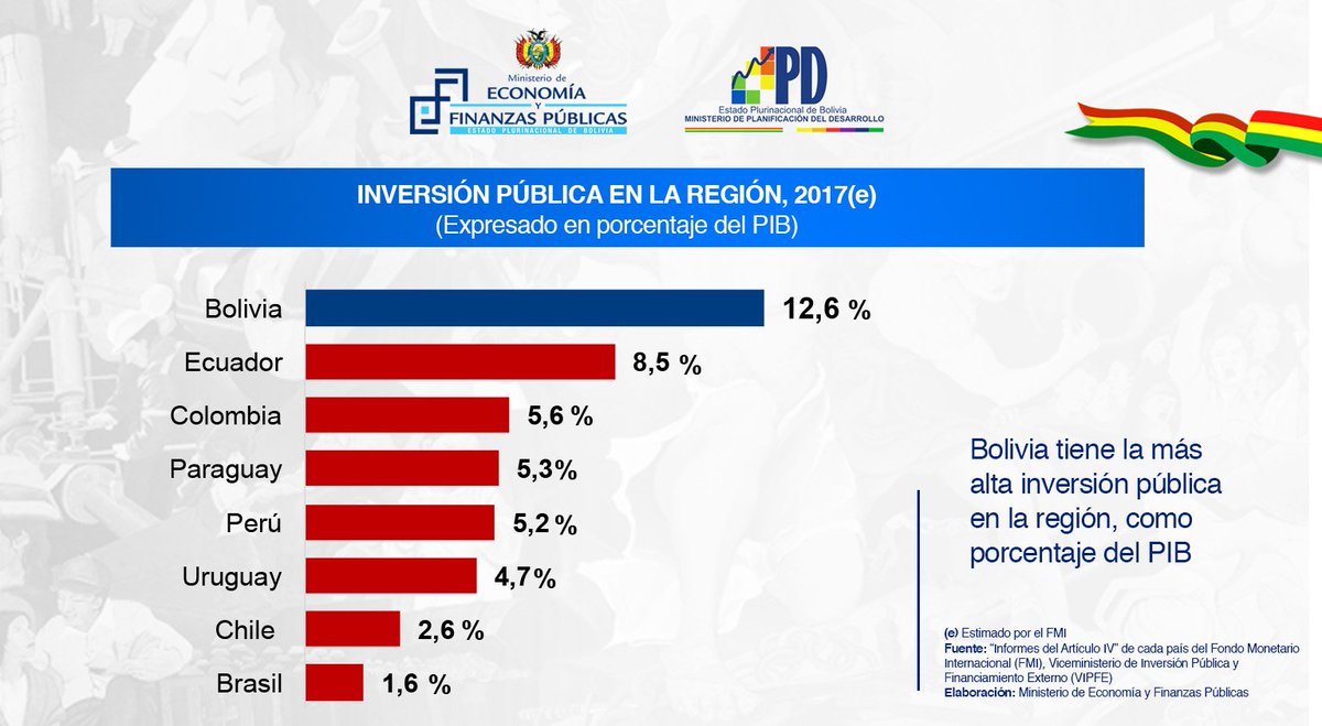 EconomiaBo's tweet photo. #EvoMásFuturo
@evoespueblo @mincombolivia @minplanifica https://t.co/VYTKODqTsh