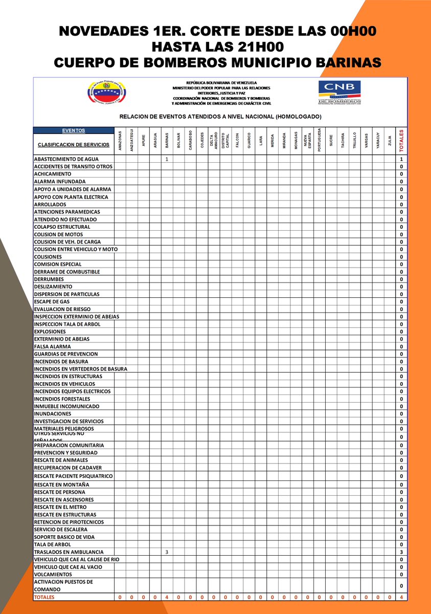 bomberosbns's tweet photo. @bomberosbns informa sus Novedades. @DGNBEnLinea @vgrpc_monitoreo. @VGRPC https://t.co/pP6qMsxEhJ