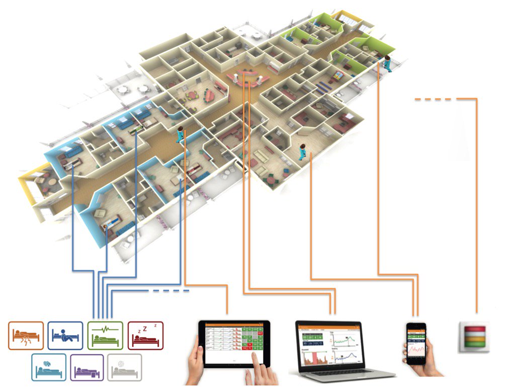 CubileHealth's tweet photo. Cubile Health Monitoring erhöht die Qualität der Pflege bei gleichzeitiger Ressourcenschonung. Das Pflegepersonal bekommt genau jene Informationen, um die Betreuung der zu pflegenden Personen optimal zu gestalten.
#SupportCaregivers 
#PreventRisk https://t.co/1ySyocVCuv
