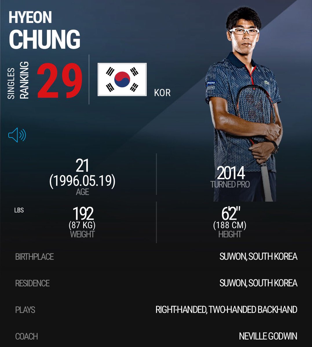 HyeonChung's tweet image. A new career-high ranking! Let&apos;s keep going 💪💪
제 최고랭킹 기록이네요! 계속해서 화이팅하겠습니다