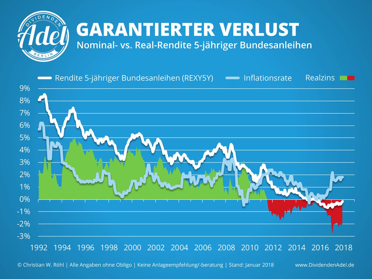 CWRoehl's tweet photo. #Realrendite 5-jähriger #Bundesanleihen ist seit 2011 negativ – und nun steigt die #Inflation. Wie der selige Bundesbanker Pöhl einst sagte: "Inflation ist wie Zahnpasta. Ist sie erst mal heraus aus der Tube, bekommt man sie kaum mehr rein." https://t.co/RKH380Ir3R