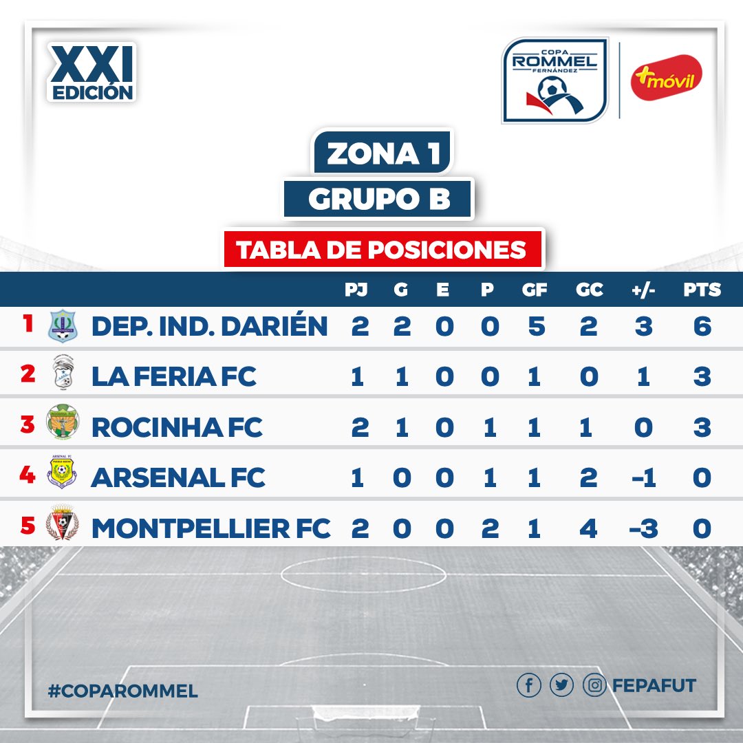 fepafut's tweet photo. Resultados de en la segunda jornada de la Zona 1 de la Copa Rommel Fernández y tabla de posiciones de los Grupos A y B. https://t.co/KPOwagY0hP