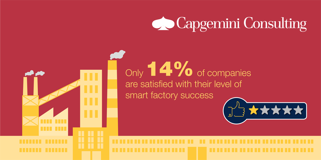 Only 14% of companies are satisfied with their level of success on #smartfactories ow.ly/uZds30hZxCK