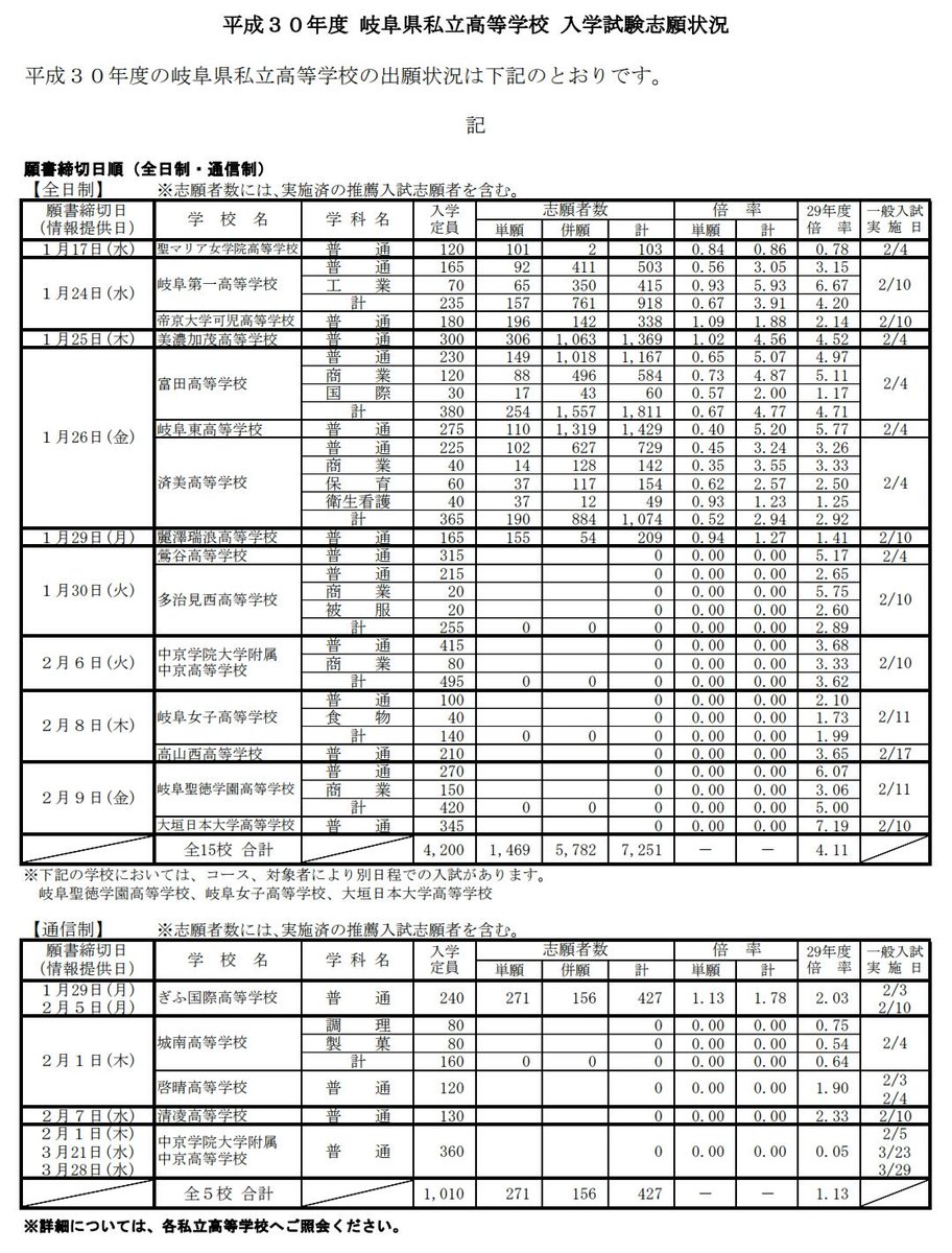 県 高校 2021 出願 最新 状況 岐阜 入試 令和3年度岐阜県高校入試関連情報