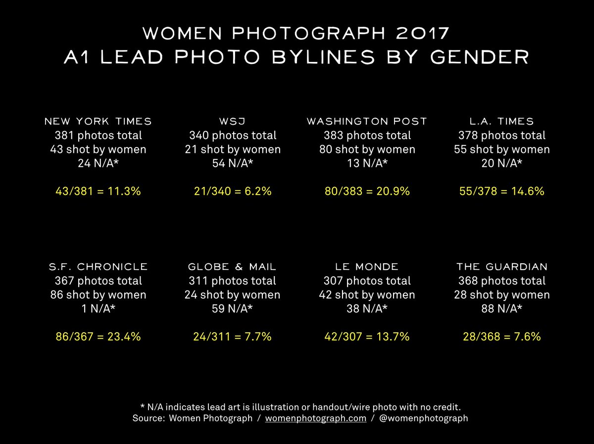 For all of 2017, <a href="/womenphotograph/">Women Photograph</a> has been monitoring the lead photo bylines by gender for 8 newspapers. Here are the results.
