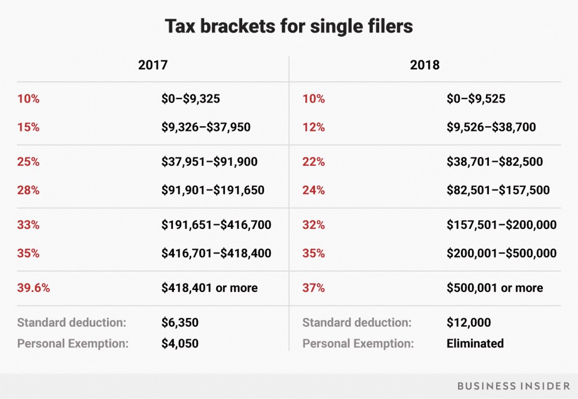 Trump Tax Brackets 2018 Chart