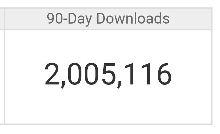 Finally we broke the 2M download line in 90- day period. #BBCnews #robotrump