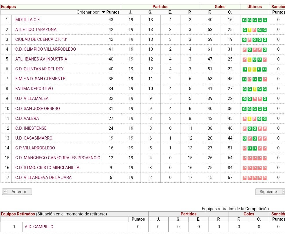 CLASIFICACIÓN JUVENIL PROVINCIAL G2
1. <a href="/Motillacf/">Motilla CF</a> 
2. <a href="/AtleticoTarazon/">Atletico Tarazona</a> 
3. <a href="/ciudaddecuenca/">Ciudad de Cuenca C.F</a> B
4. <a href="/OlimpicoVdo/">CD Olímpico Vdo.</a> 
5. <a href="/AtIbanes/">At.Ibañés</a> 
6. <a href="/cdquintanardrey/">CD Quintanar del Rey</a> 
7. <a href="/AD_SanClemente/">A.D. San Clemente Oficial</a> 
8. Fátima
9. <a href="/UVillamalea/">U.D. Villamalea</a> 
10. <a href="/ADSanJosObrero/">C.D. San José Obrero</a>
