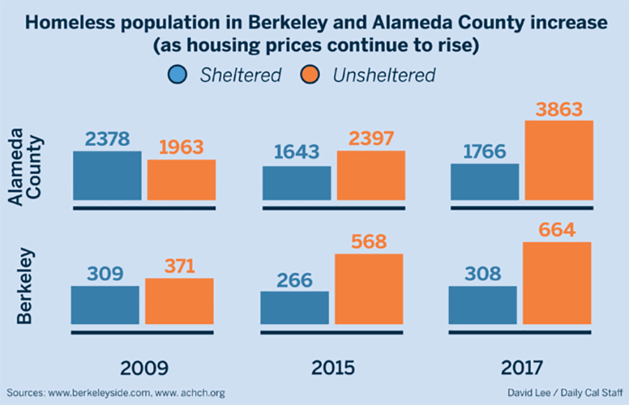 CristyLi's tweet image. Alameda County Among Largest Homeless Communities Nationwide dailycal.org/2017/12/12/ala… #PrayForTheHomeless @catholic_sf @CatholicsFollow