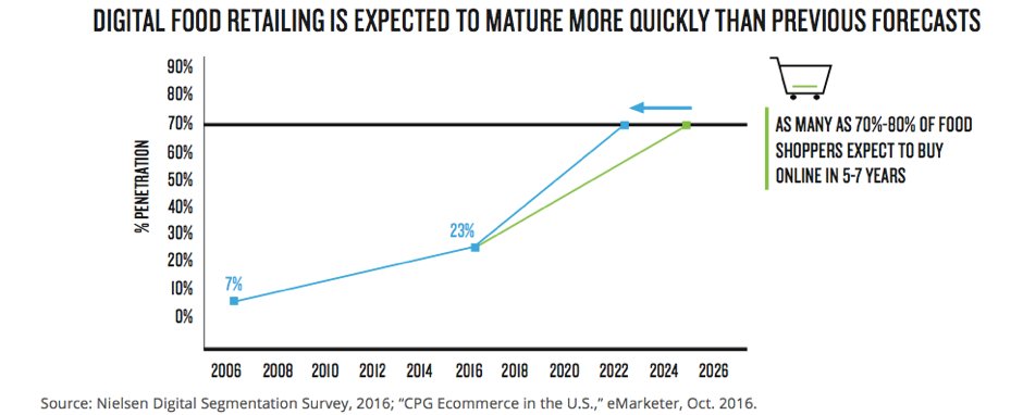 70% of US Consumers Will Be Grocery Shopping Online by 2024 via <a href="/FMI_ORG/">FMI</a> <a href="/Nielsen/">Nielsen</a> bit.ly/2njVyi4 #ecommerce #grocery #retail