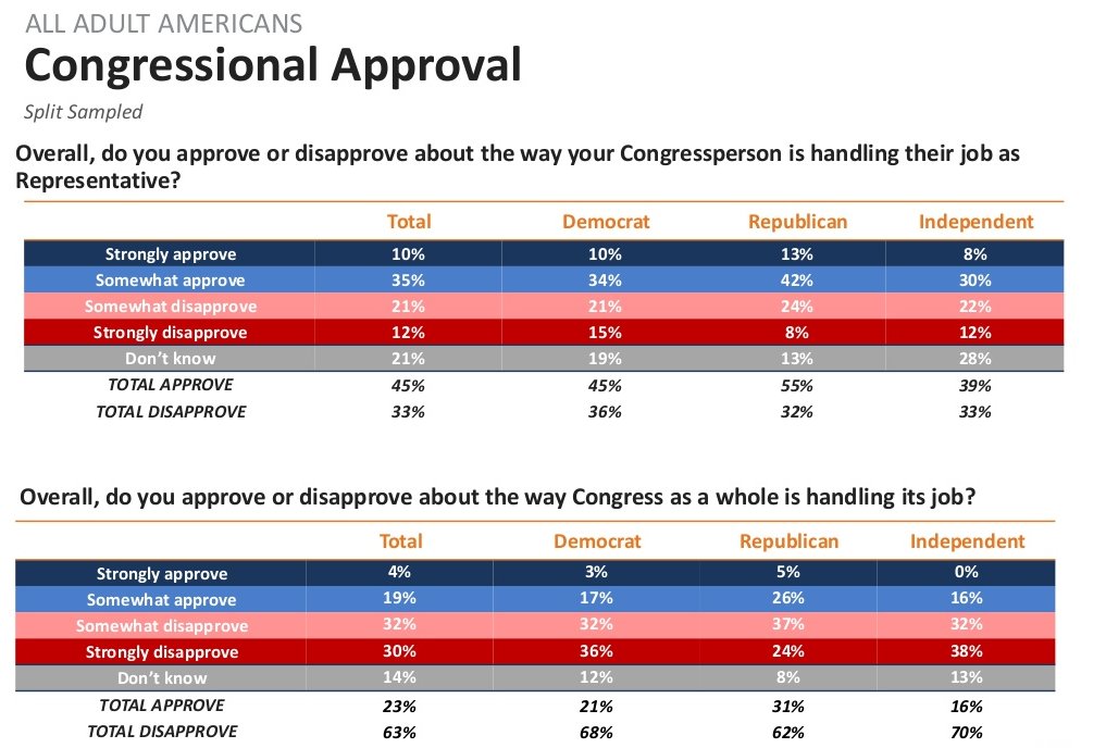 While few Americans (23%) approve of congress as a whole, Americans are much more likely to approve of their individual congressional representative (45%) ow.ly/aehj30hVQXh #congress #politics
