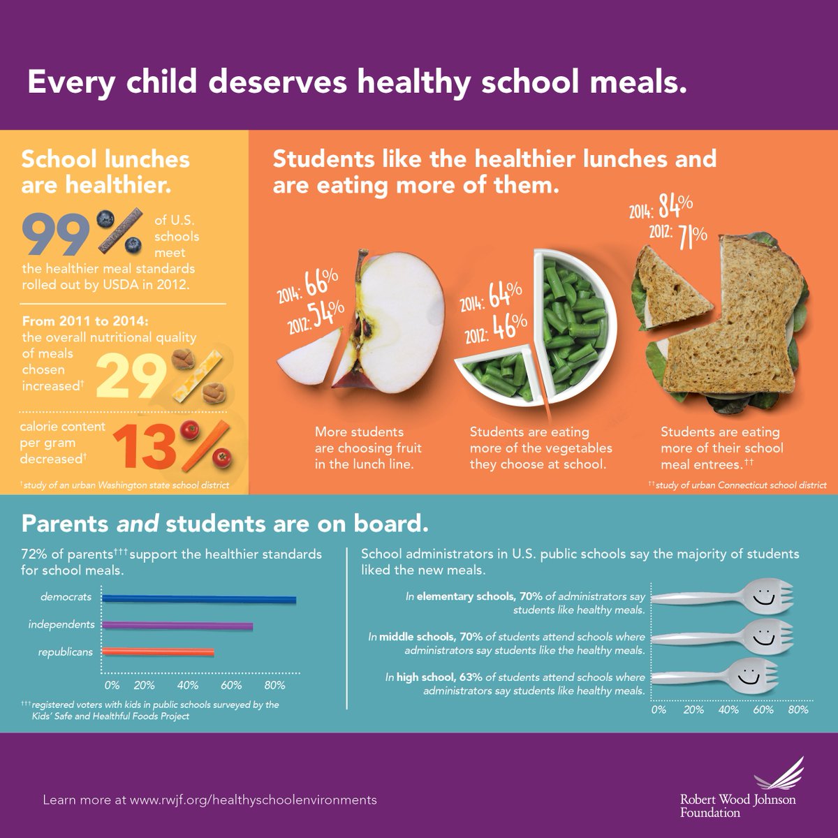 Healthy standards for #schoolmeals work: 99% of schools have implemented them successfully, nutritional quality of meals has improved, and students &amp; parents support them. <a href="/RWJF/">RWJF</a> urges USDA to continue this progress. Keep the bar high for children’s health! rwjf.ws/2rMmI63
