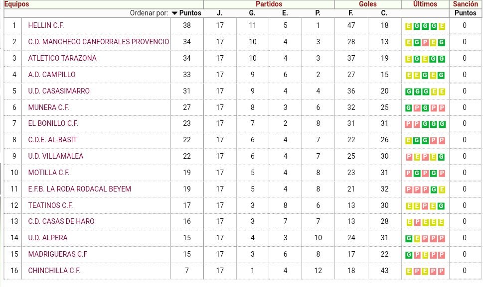 CLASIFICACIÓN PRIMERA AUTONÓMICA G1 
1. <a href="/HellinCF/">Hellín CF 🔵⚽️⚪️</a> 
2. <a href="/manchegoprov/">C.D. Manchego Provencio Canforrales</a> 
3. <a href="/AtleticoTarazon/">Atletico Tarazona</a> 
4. <a href="/ADCampillo2017/">AD Campillo</a> 
5. <a href="/UD_Casasimarro/">U.D.Casasimarro</a> 
6. <a href="/munera_cf/">MuneraCF</a> 
7. <a href="/elbonillocf/">El Bonillo CF</a> 
8. <a href="/EscuelaAlBasit/">C.D. AL-BASIT</a> 
9. <a href="/UVillamalea/">U.D. Villamalea</a> 
10. <a href="/Motillacf/">Motilla CF</a>
