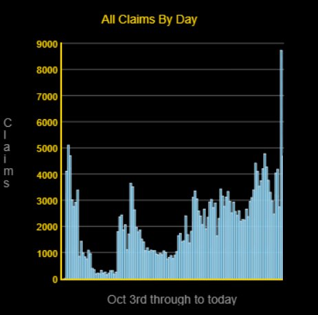 Major software upgrade has resulted in 90% reduction in page loading time. This in turn resulted in a surge in new users yesterday, almost twice the previous daily record. Super work team! $POW POWtoken.com