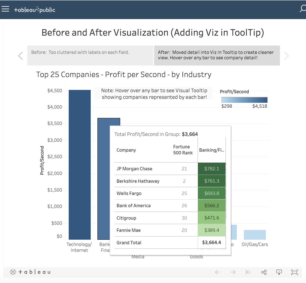 hhoefele's tweet image. #MakeOverMonday Thanks for the feedback, @sarahlovesdata! Putting the detail into a #VizInToolTip definitely neatens up the Viz.  This is looking better. public.tableau.com/views/MostProf…