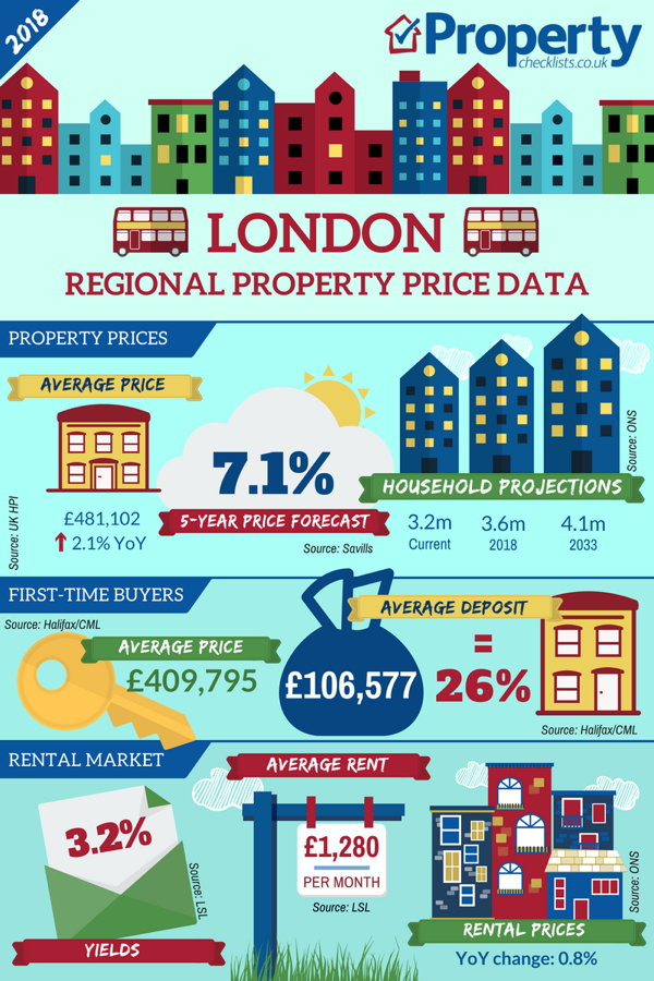 katefaulkner's tweet photo. Are landlords really fleecing tenants in London or is the reality quite different? What's your experience? #property @checkproperty https://t.co/nf2U1gySLR https://t.co/2p8aAoDmxG