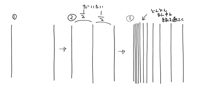  板タブむずかしいです( ;∀;)確かに横線きれいなのに縦線はヘタレてますね(笑)僕の場合、1本引いたあと、すぐ隣に平行に引こうとすると意識しすぎてよくヘタレます(笑)2本遠くに線を引いて、それをどんどん半分に割っていって、コントロールできなくなる「幅」を確認するのも面白いかもですね。 