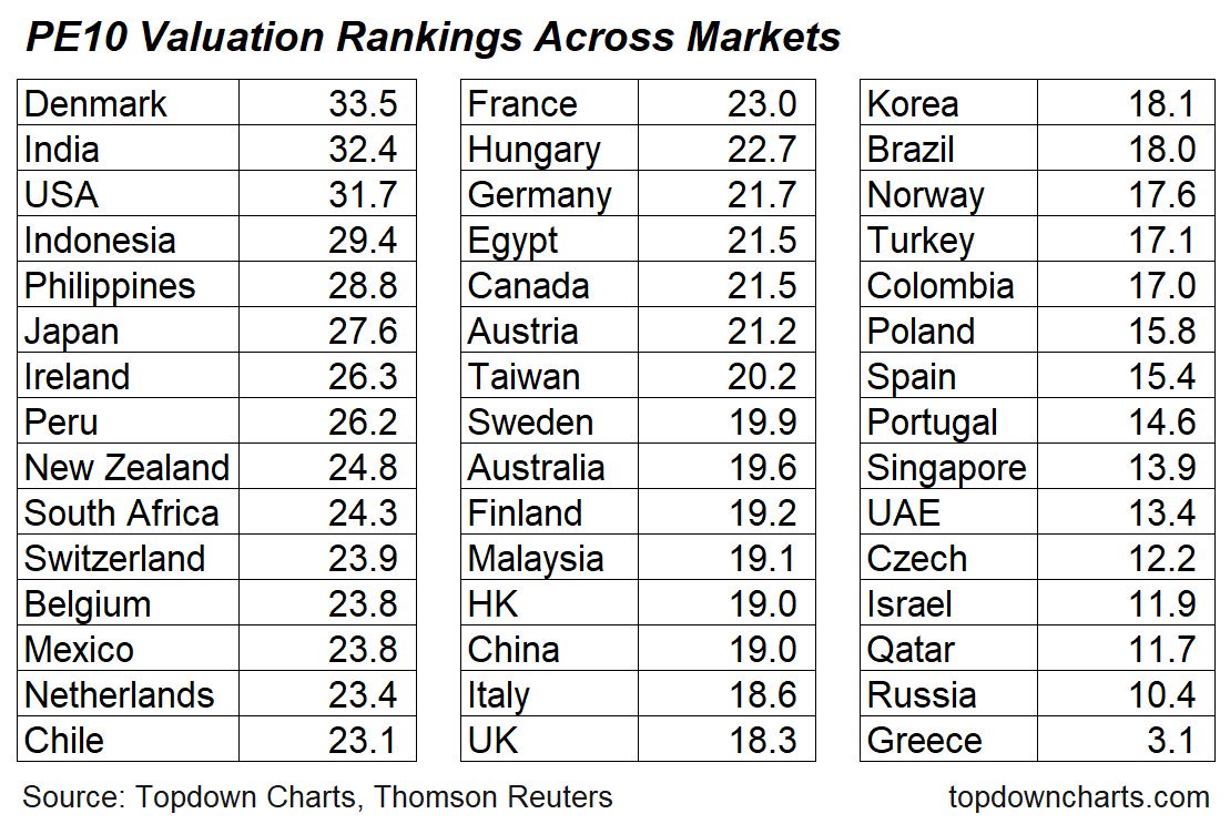 Stocktwits's tweet photo. These are the countries with the LEAST and MOST expensive stock markets. Valued by their PE10 ratio ( inflation-adjusted earnings from the previous 10 years). $SPX $DAX $SOXX $SSEC $NKY

Bookmark this data from @Callum_Thomas -> https://t.co/iaLJQ4sp4X https://t.co/LTEc6w3EGU