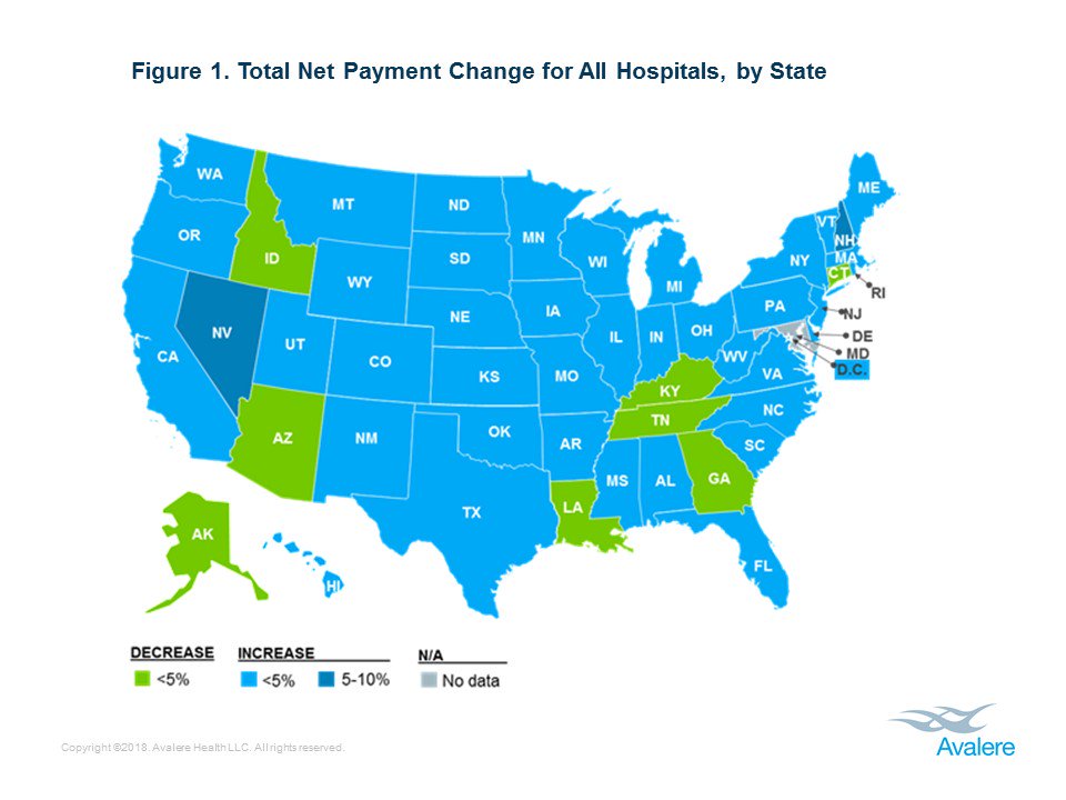 avalere's tweet photo. On a state by state basis, the #340B analysis finds that all but 8 states will experience a net increase in Part B payments as a result of this change  https://t.co/mbL7ZXsZTL https://t.co/0psqZ1HMD6