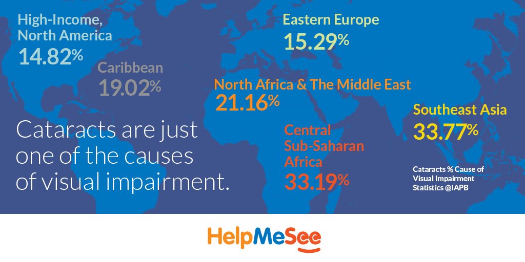 HelpMeSee's tweet photo. Cataracts are just one of the causes of visual impairment and that numbers impacted, varies by area of the world. Here are some statistics from @IAPB1 https://t.co/l2egdMrUE3