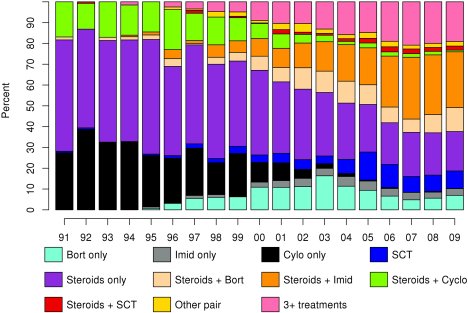JournalCancer's tweet photo. New! Trends in #MultipleMyeloma presentation, management, cost of care, &amp; outcomes in the Medicare population: A comprehensive look at racial disparities https://t.co/E2I3cLYlcR  @MayoClinic #MMSM https://t.co/HcIERgu5zR