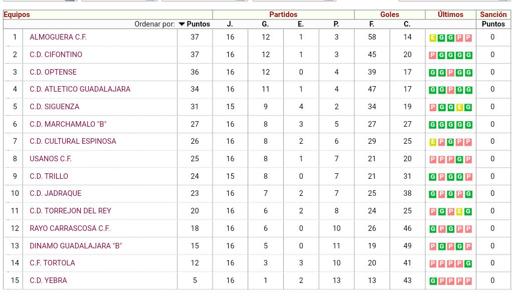 CLASIFICACIÓN SEGUNDA AUTONÓMICA G5
1. <a href="/AlmogueraCF/">ALMOGUERA CF</a> 
2. <a href="/CDCifontino/">CD Cifontino</a> 
3. <a href="/CD_Optense/">C.D.Optense</a> 
4. @AtGuada 
5. <a href="/cd_siguenza/">CLUB DEPORTIVO SIGÜENZA</a> 
6. <a href="/CDMarchamaloB/">CD MARCHAMALO B</a> 
7. Cultural Espinosa
8. <a href="/UsanosCF/">Usanos C.F.</a> 
9. <a href="/CD_TRILLO/">C.Deportivo Trillo</a>
10. Jadraque
