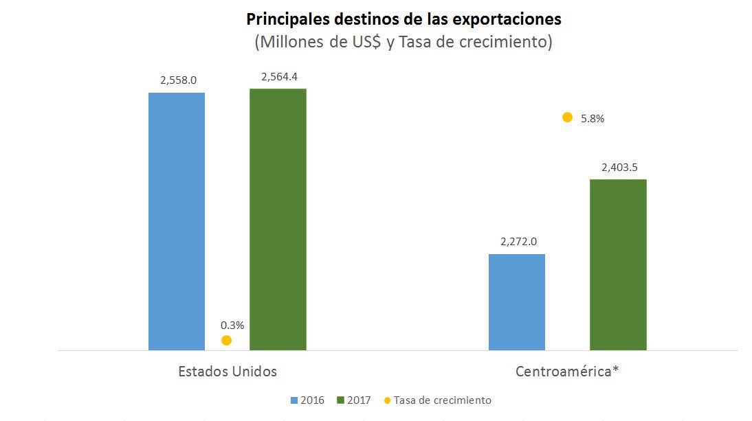 El 44.5% de las #ExportacionesSV se destinaron al mercado estadounidense durante 2017, al vender a ese país US$2,564.4 millones. Las exportaciones a Centroamérica, incluyendo Panamá, constituyeron el segundo mayor destino, al totalizar US$2,403.5 millones.