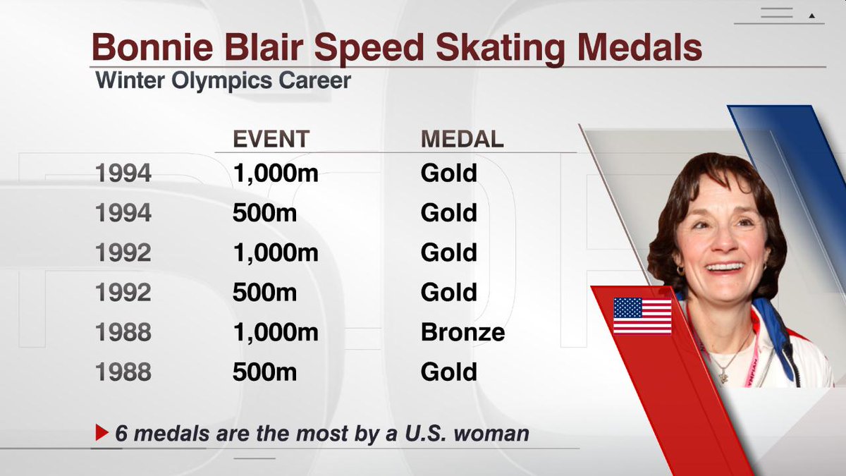 6 days to the Winter Olympics.

<a href="/bonnieblair/">Bonnie Blair C</a> won 6 Winter Olympic medals, two more than any other American woman.