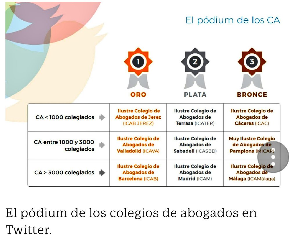 IcaCaceres's tweet photo. Nuestra cuenta de twitter recibe el reconocimiento en el ranking elaborado por @Com_Juridica en "Twitter en los Ilustres Colegios de Abogados.Informe 2017".⤵

Seguiremos luchando por una:

#JusticiaConMedios 
#JusticiaIndependiente y por la #DignidadTO

https://t.co/NOD1dj0Q6E https://t.co/L7QkRFZt5s