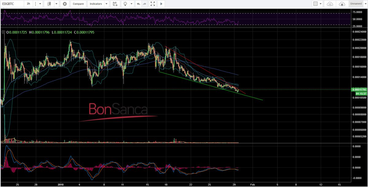CryptoMichNL's tweet photo. $EDG Will we finally move? Very nice falling wedge. https://t.co/OMpMqPdHtW