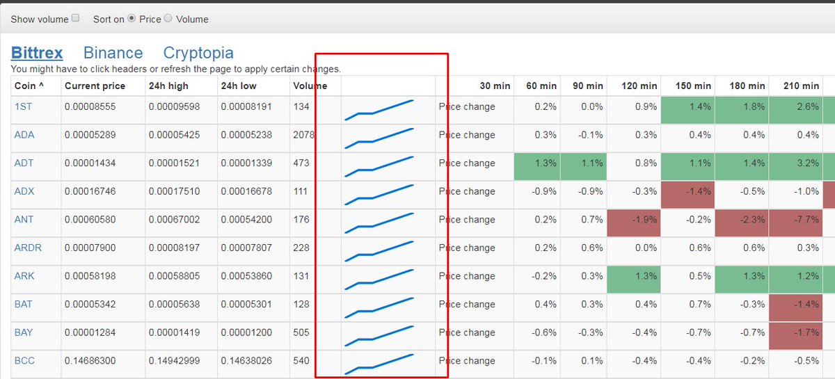 Crypto_Tracky's tweet photo. New feature coming up soon.Small chart based on your own intervals so you can see visually how its going. #cryptotracky #cryptonews #cryptocurrency #Binance $NEO #NEO #BittrexExchange #cryptopia #bitcoin #Ethereum #POE https://t.co/VZgVsbRWCO