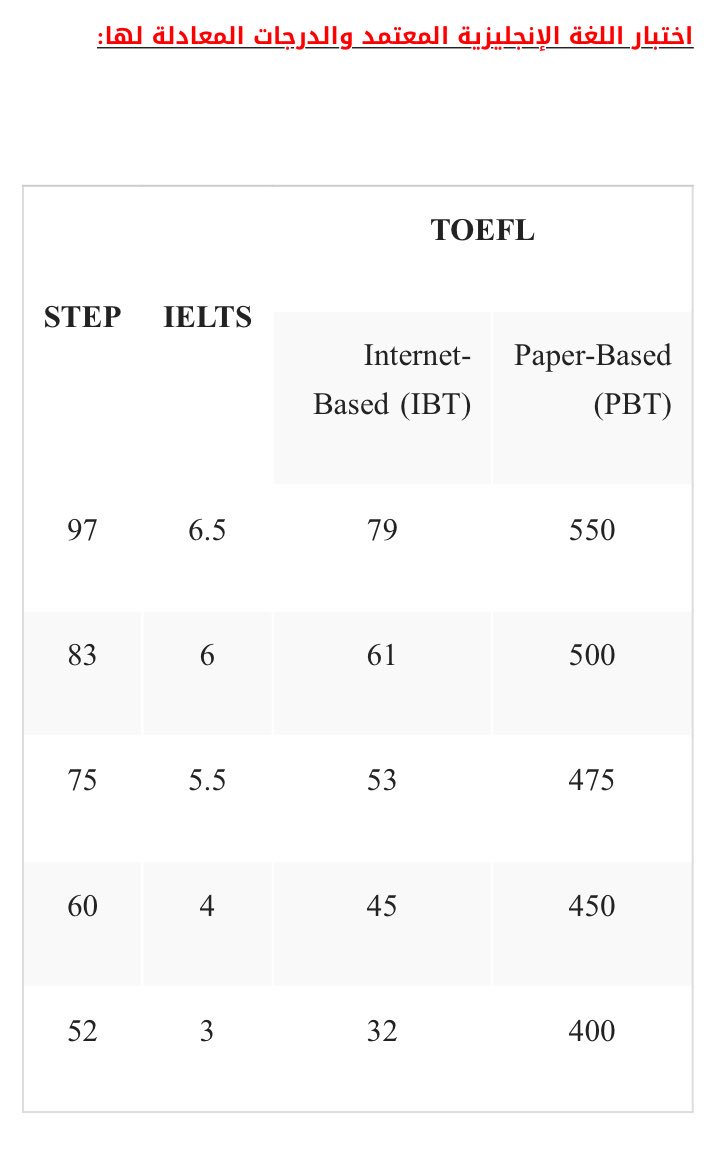 اختبار وافي بن عبد الله على تويتر STEP معتمد من جامعة الملك سعود ويعادل اختبارات TOEFL و IELTS.  هذا شيء عظيم من هذه الجامعة