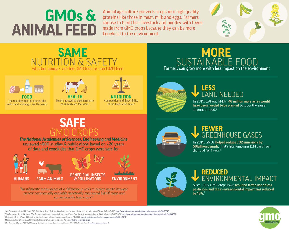 GMOs and Animal Feed. #agawareness