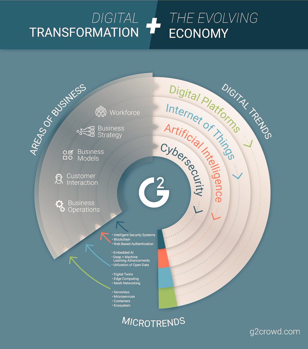 albertogaruccio's tweet image. Relevant trends of #digital transformation in 2018

blog.g2crowd.com/blog/trends/di… 

#fintech #finserv #banking #ai #iot #tech #data #business #blockchain #insurance #insurtech #innovation #startups @JimMarous @evankirstel @MikeQuindazzi @ipfconline1 @Fisher85M @PetiotEric @antgrasso