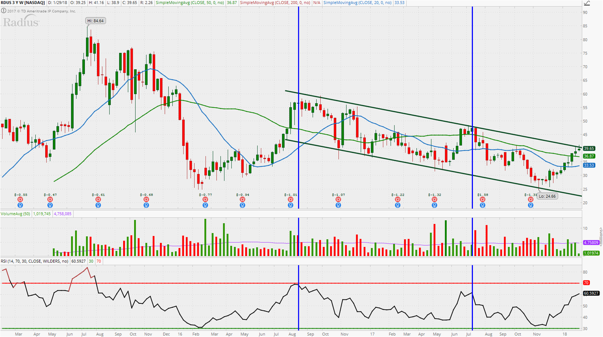 TradeWithTechs's tweet photo. $RDUS weekly channel resistance tested today. Initiated with an Overweight rating @ Morgan Stanley &amp; $57 PT. Breakout watch. #RDUS #TwT https://t.co/SBLUk1Vyvf