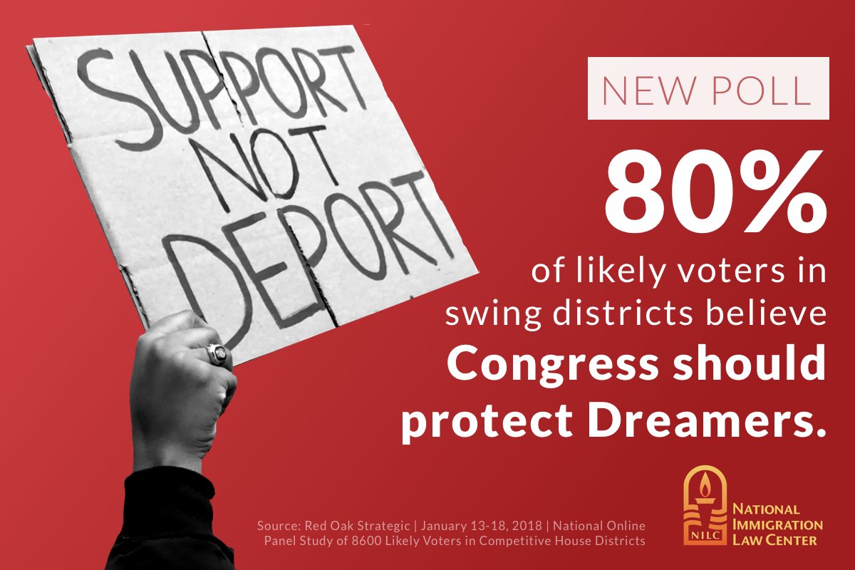 FACT: 80% of likely voters in swing districts believe Congress should #ProtectDreamers. bit.ly/2DOjXqx #SOTU