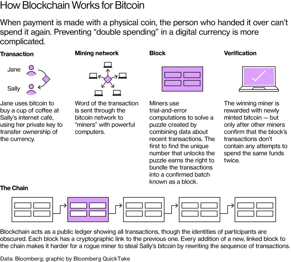 business's tweet image. Making sense of Bitcoin and its wild price ride bloom.bg/2DXoXIs
