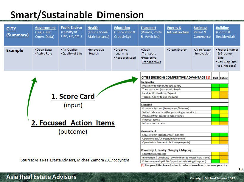 #TheConnectedCity  When assessing the #SmartCities of Hong Kong at @StartmeupHK the GeoEconomic parameters below provide some suggestions as to what future dimensions the city should focus on for action items. @SmartCityC linkedin.com/in/michaelmike…